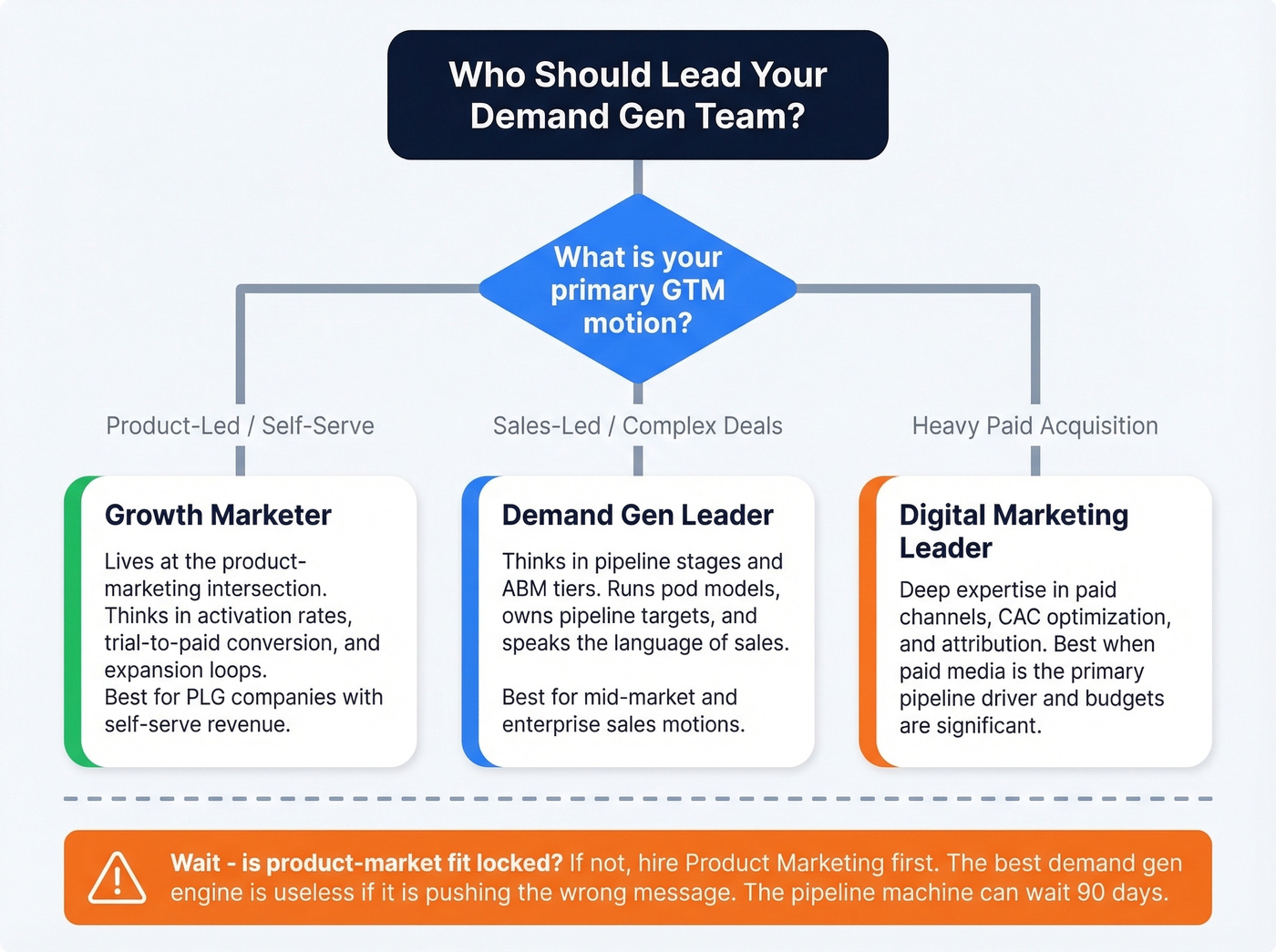 Decision tree for choosing demand gen team leader