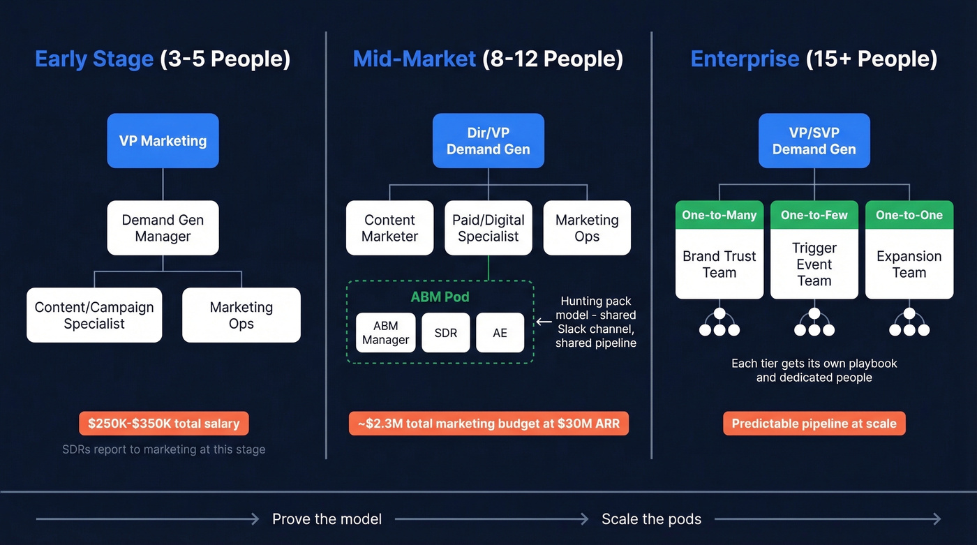 Demand gen team org charts by company stage