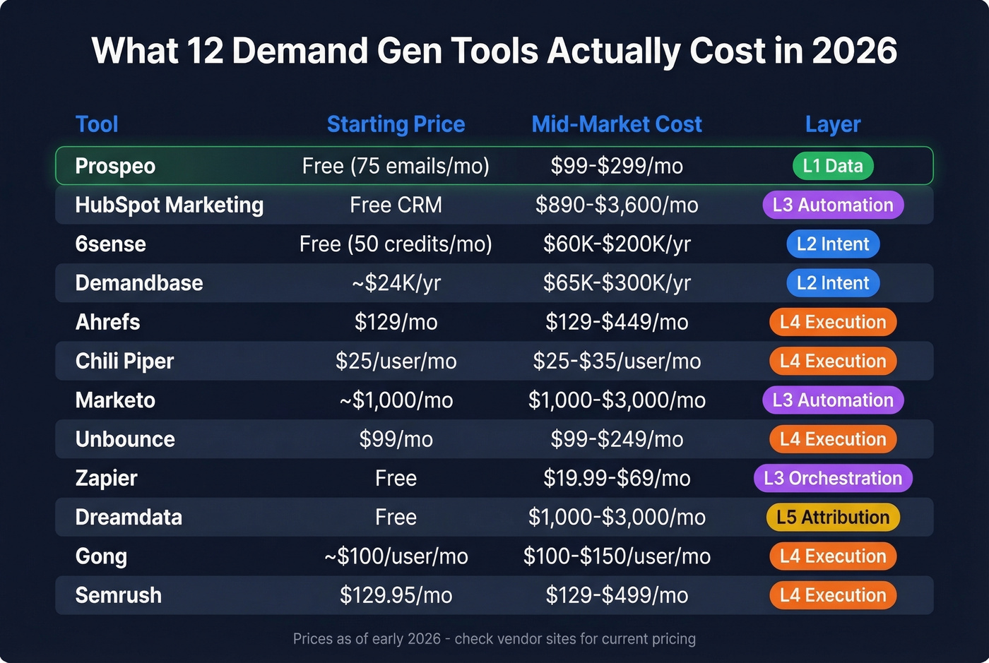 Pricing comparison table for all 12 demand gen tools
