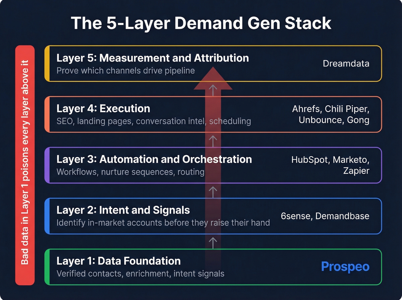 Five-layer demand gen stack architecture diagram