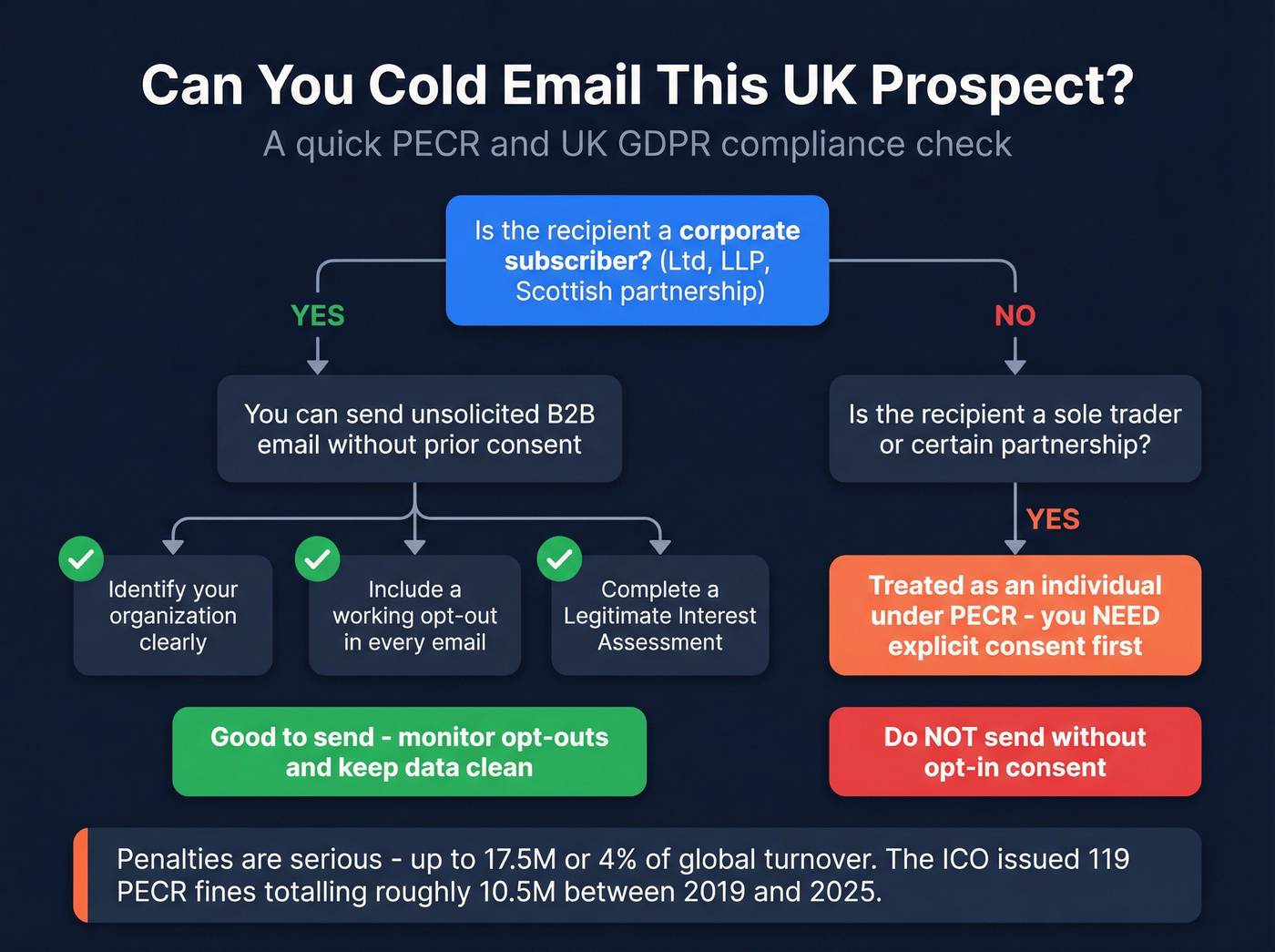 UK B2B outbound compliance decision tree for PECR and GDPR