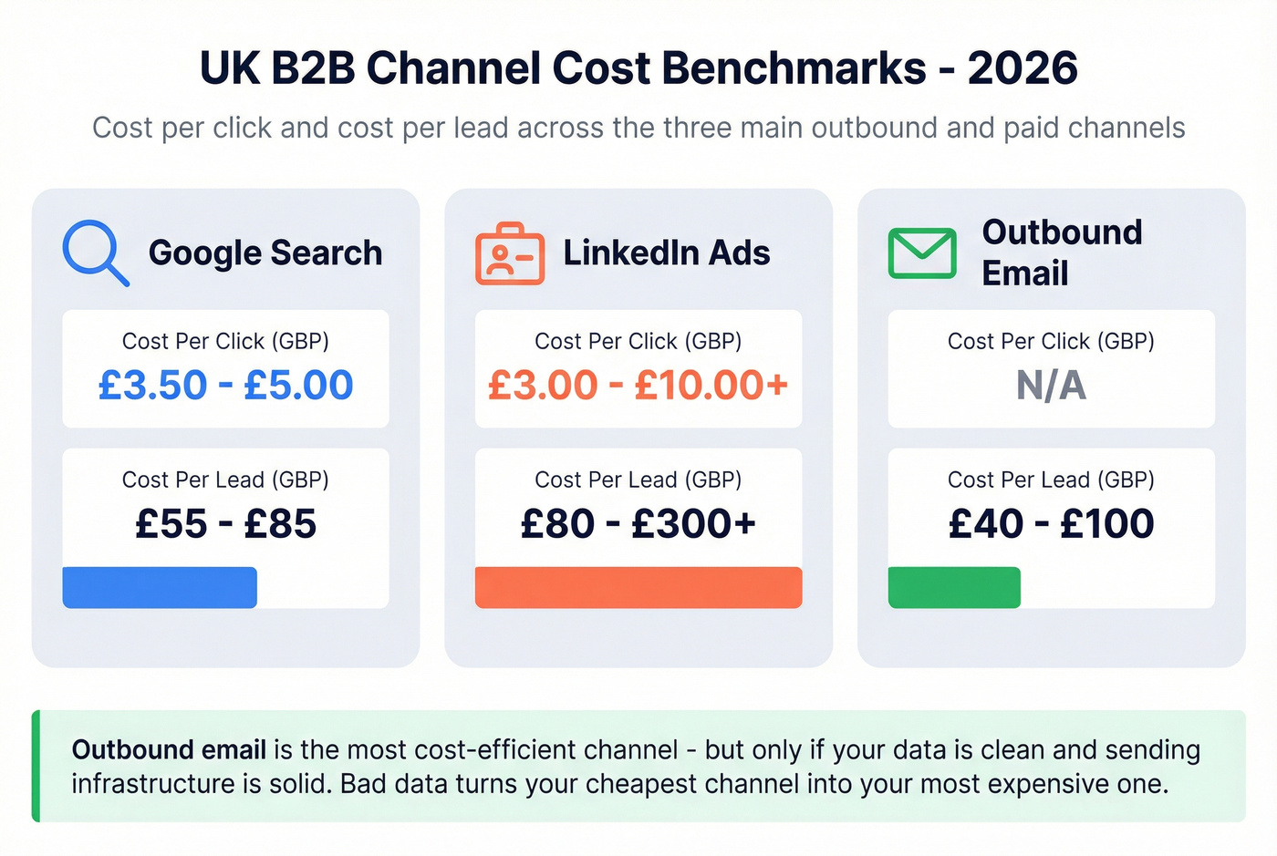 UK B2B paid media cost benchmarks by channel