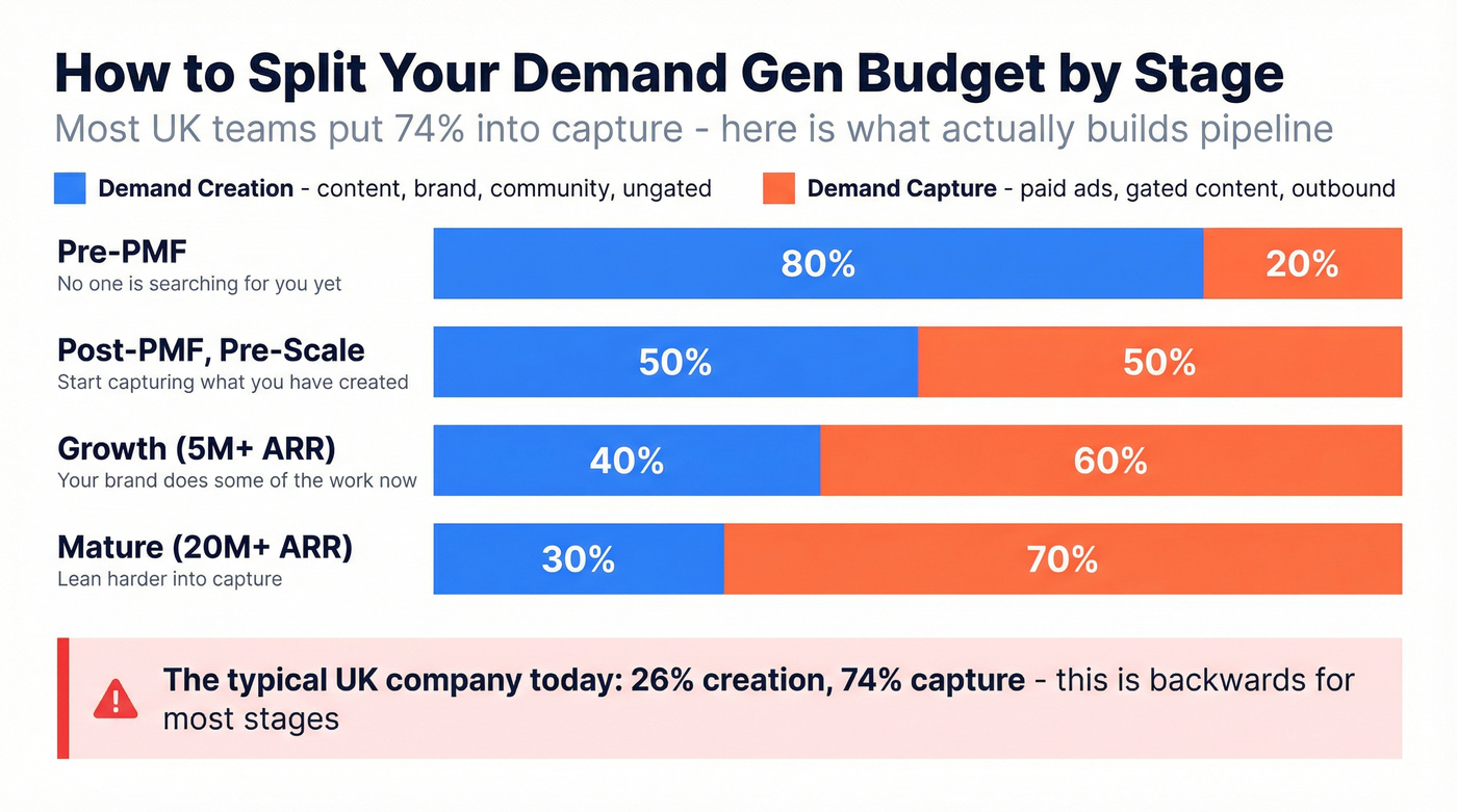 Budget split by company stage for UK demand generation