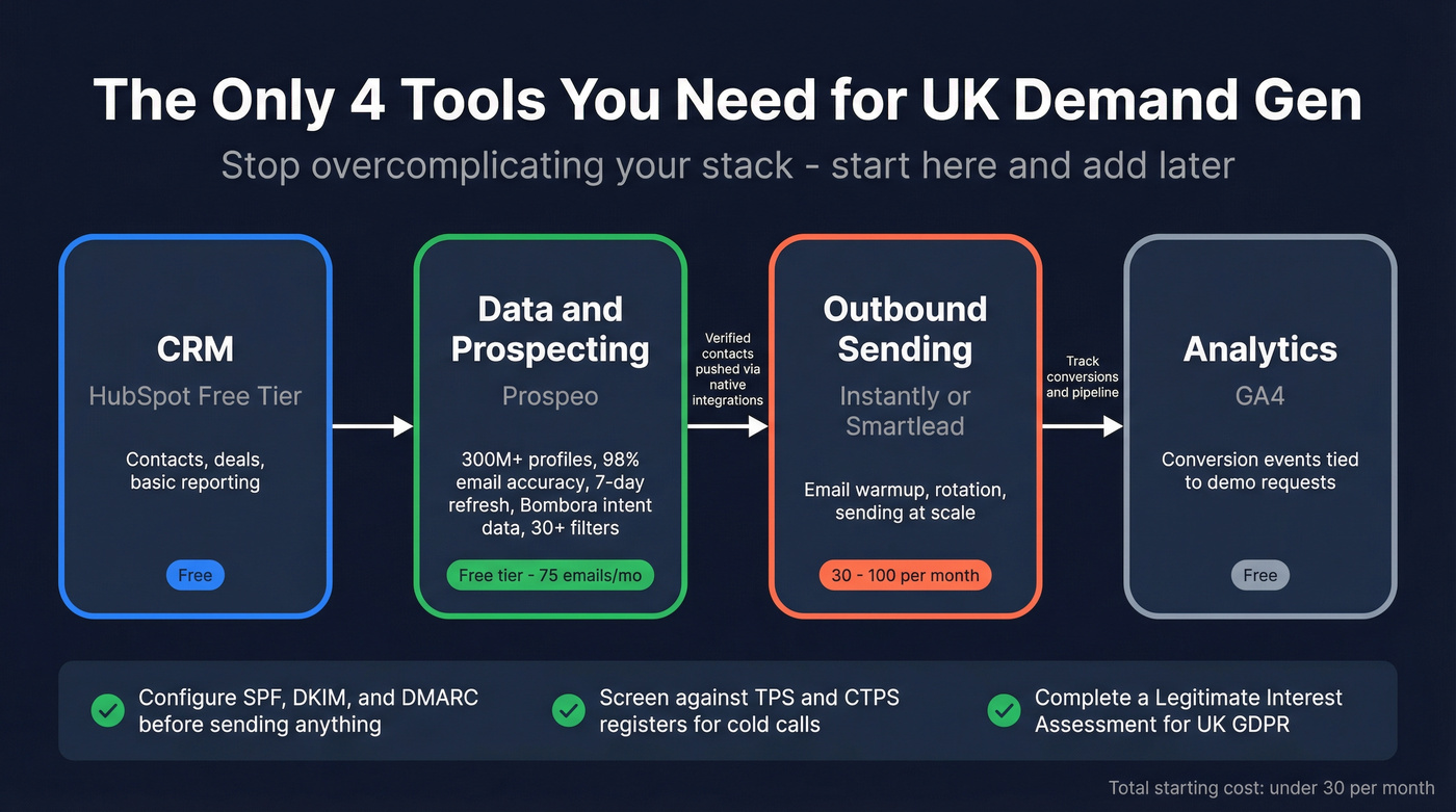 Minimal UK demand gen tech stack with four tools