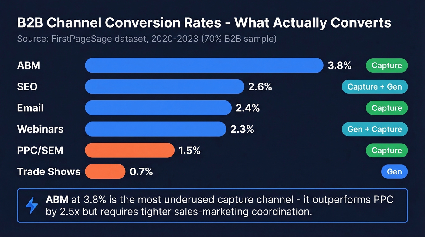 Horizontal bar chart of B2B channel conversion rates with role labels