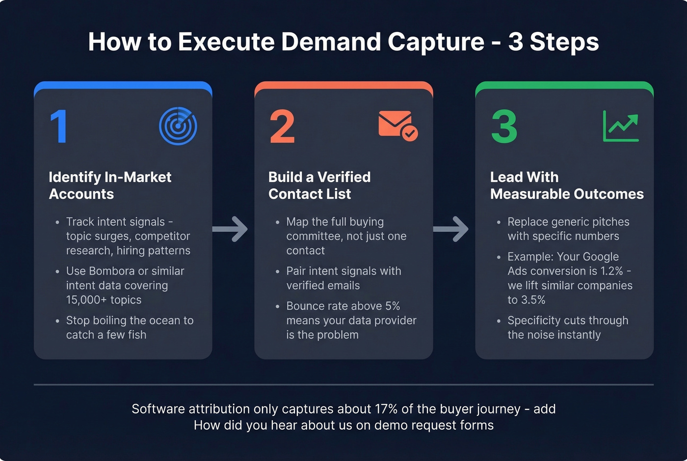Three-step demand capture execution workflow with details