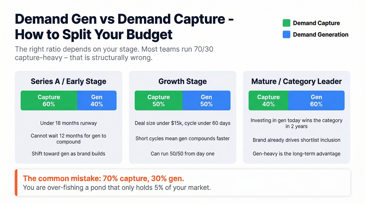Budget split recommendations by company stage with visual ratios