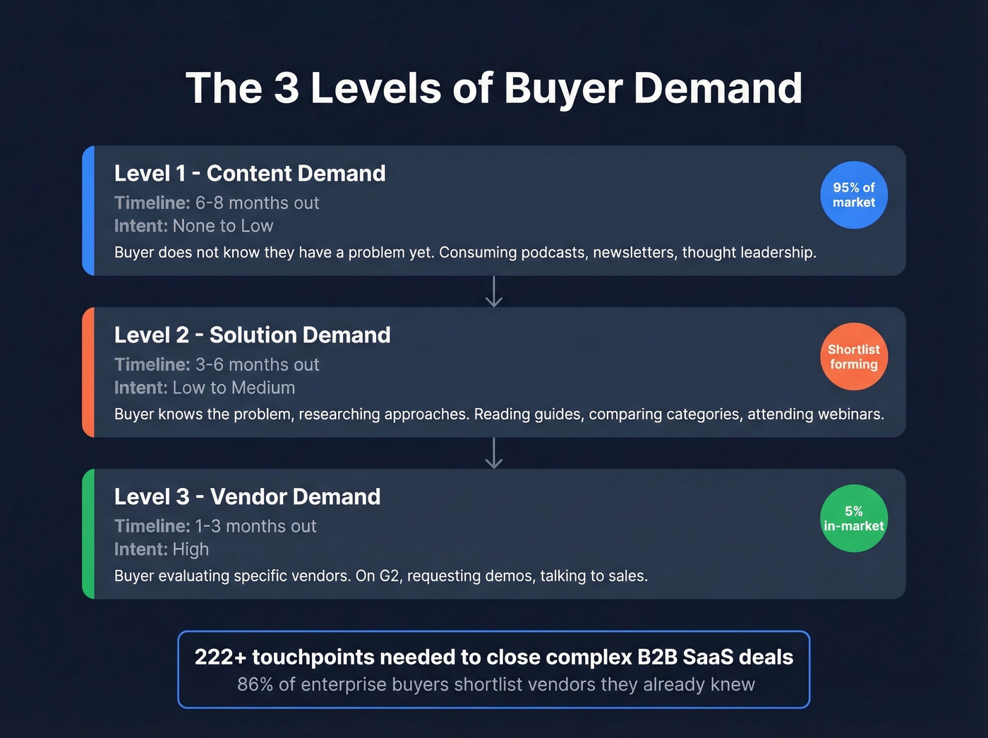 Three levels of buyer demand funnel with timelines and intent