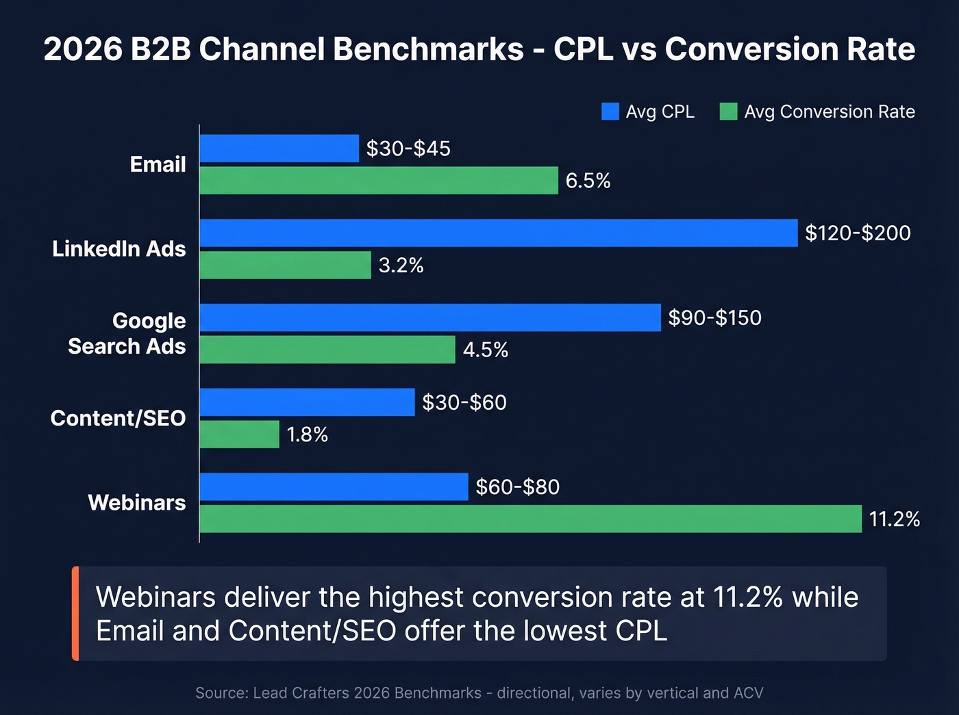 Channel CPL and conversion rate benchmark comparison chart