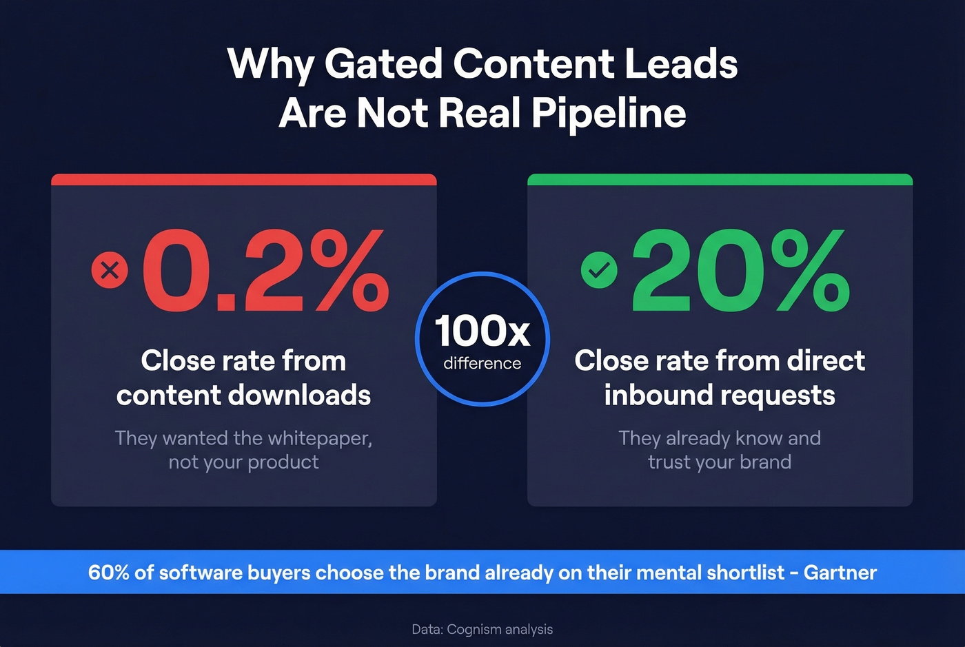 Content leads vs inbound requests close rate comparison stat card