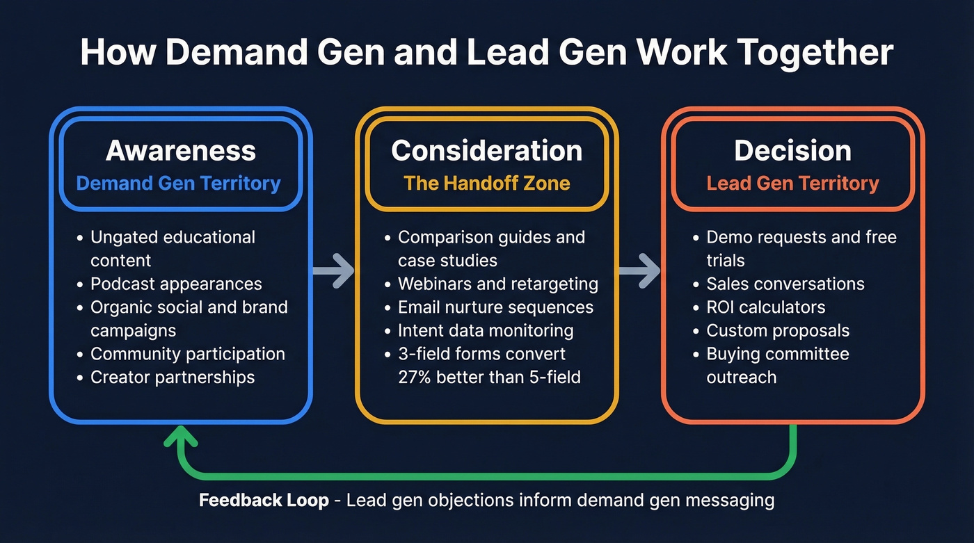 Buyer journey flow showing demand gen to lead gen handoff