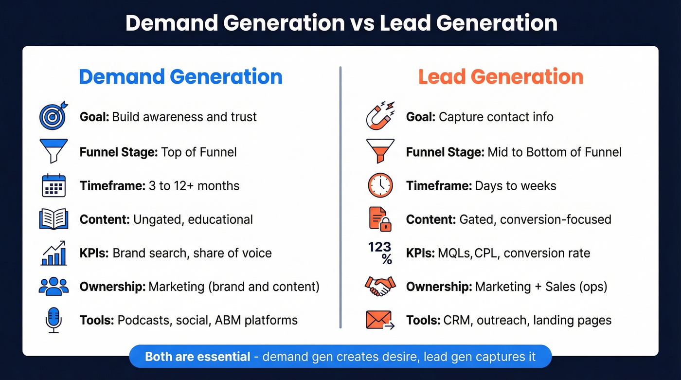 Demand generation vs lead generation side-by-side comparison diagram