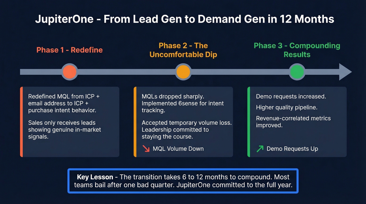 JupiterOne demand gen transition timeline and results