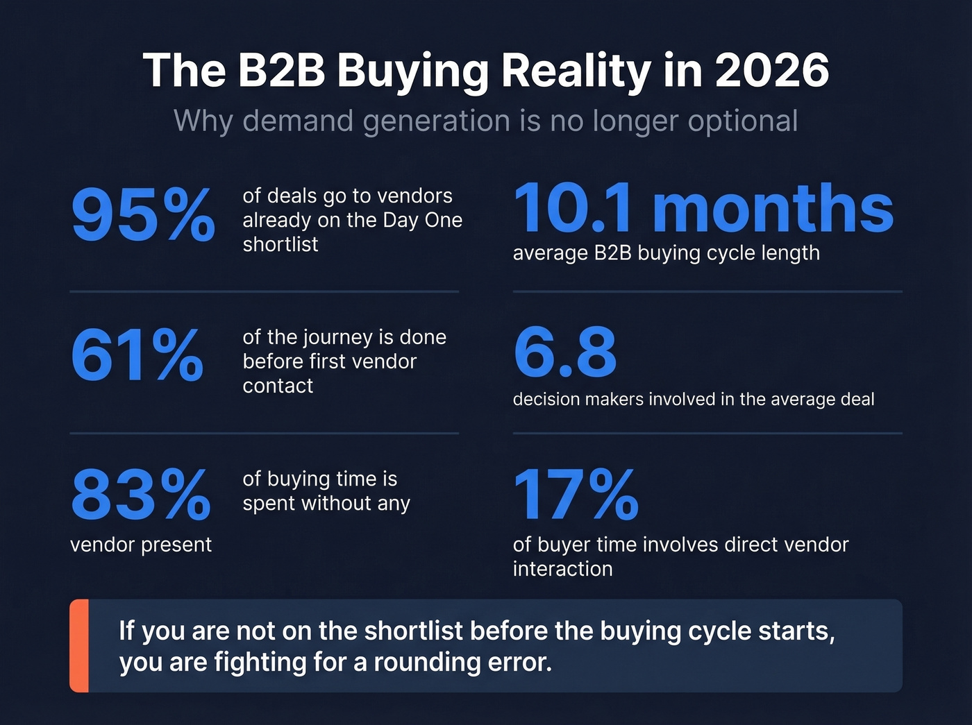 Key B2B buying statistics that prove demand gen matters