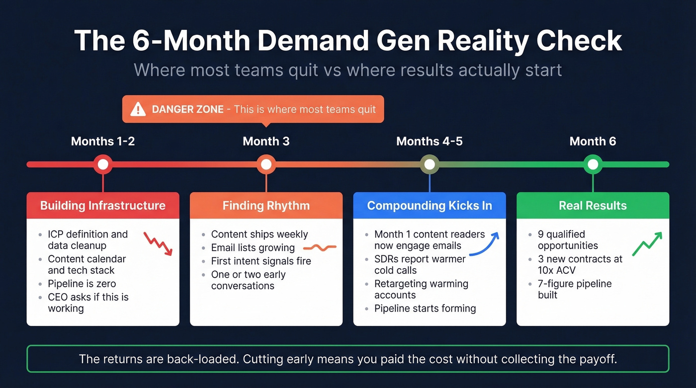 Six month demand generation timeline showing realistic expectations