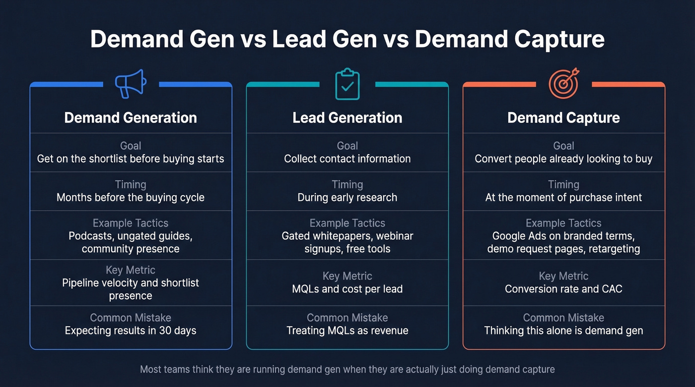 Visual comparison of demand gen, lead gen, and demand capture