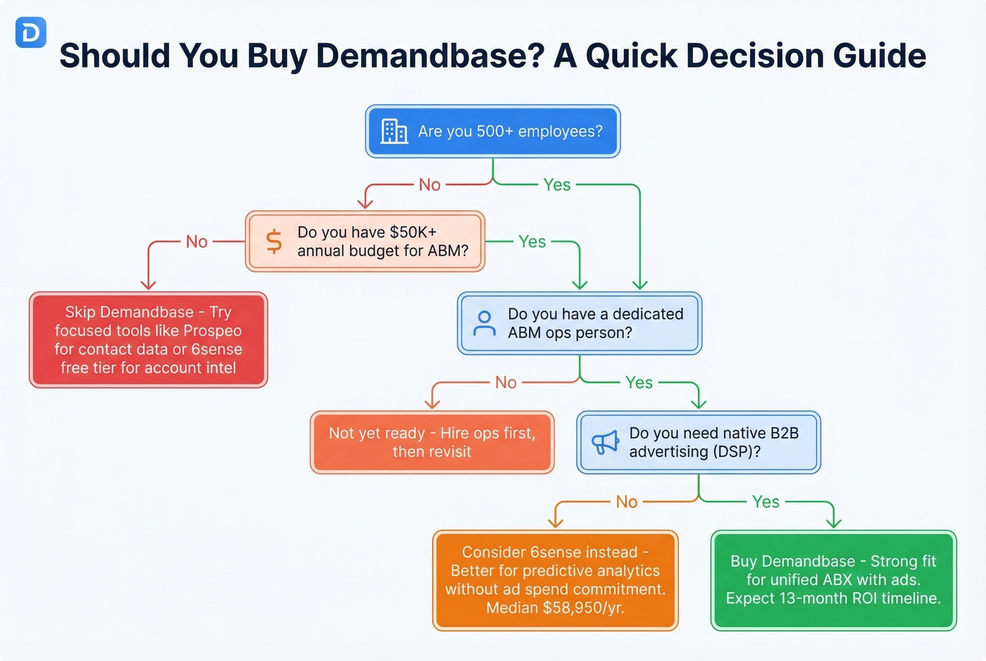Demandbase buy or skip decision flowchart