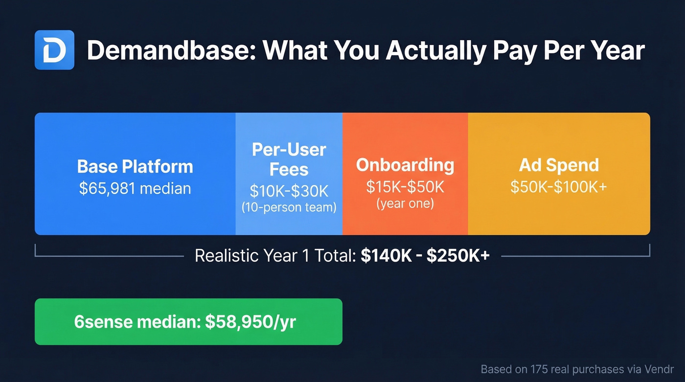 Demandbase total cost breakdown stacked bar visualization
