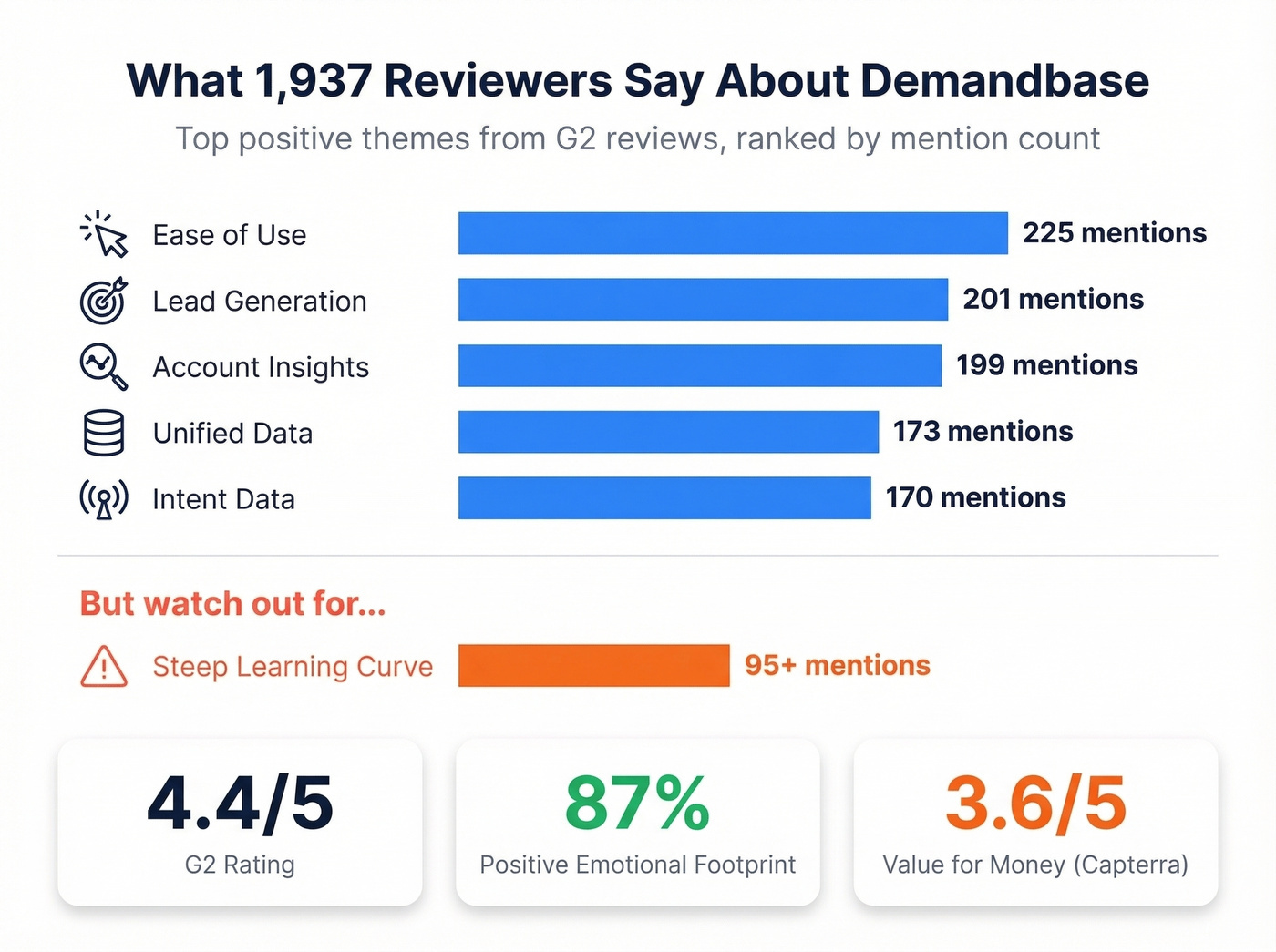 Demandbase G2 review sentiment breakdown by category