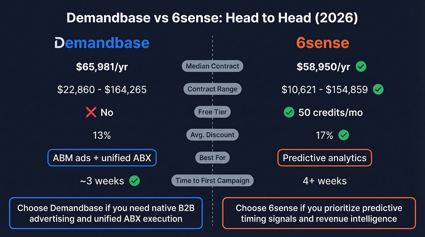 Demandbase vs 6sense head-to-head comparison diagram