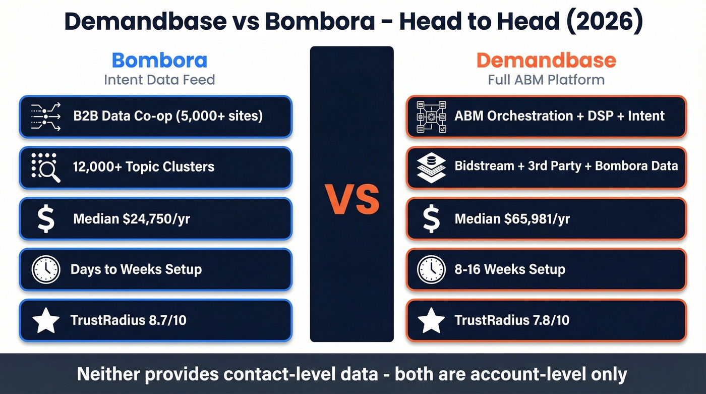 Demandbase vs Bombora head-to-head comparison diagram