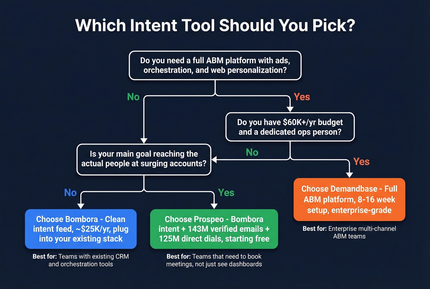 Decision flowchart for choosing Bombora, Demandbase, or Prospeo