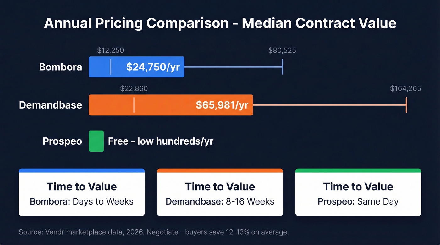 Pricing comparison bar chart for Bombora, Demandbase, and Prospeo