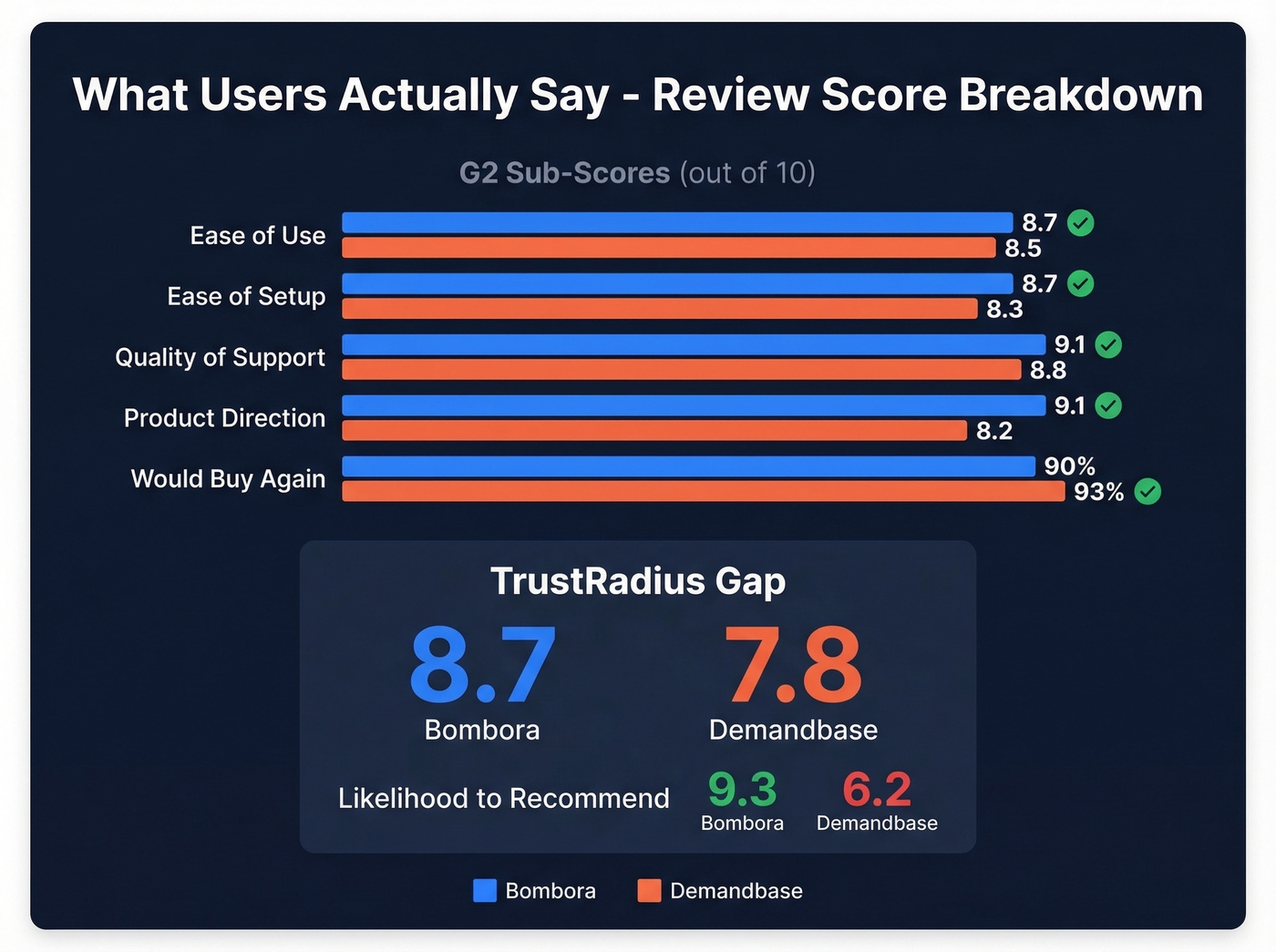 User review scores comparison between Bombora and Demandbase