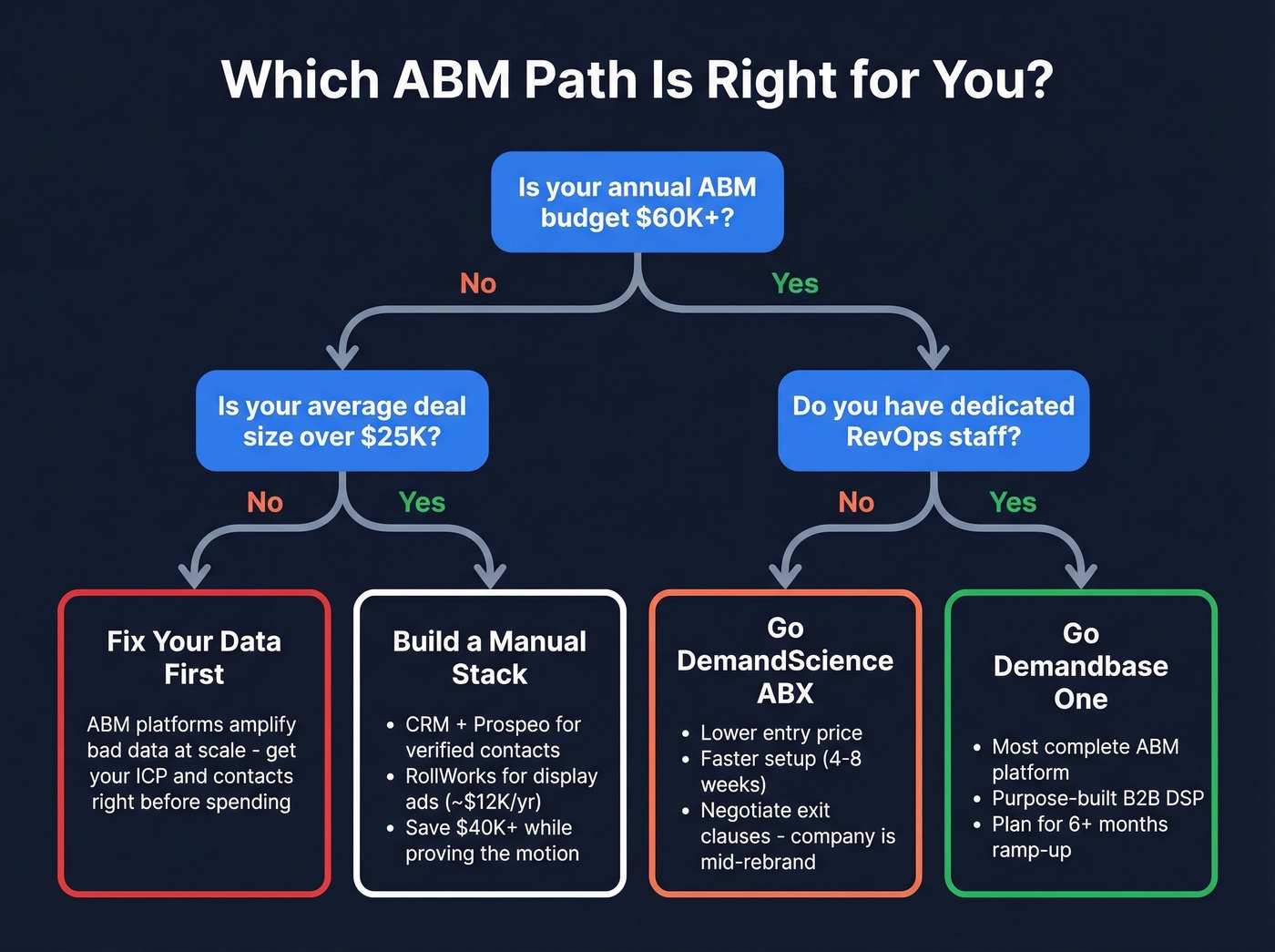 ABM platform decision flowchart for buyers