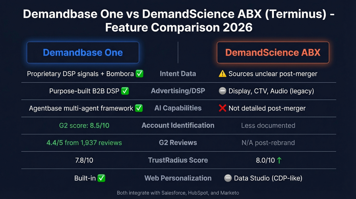Demandbase vs DemandScience ABX feature comparison diagram