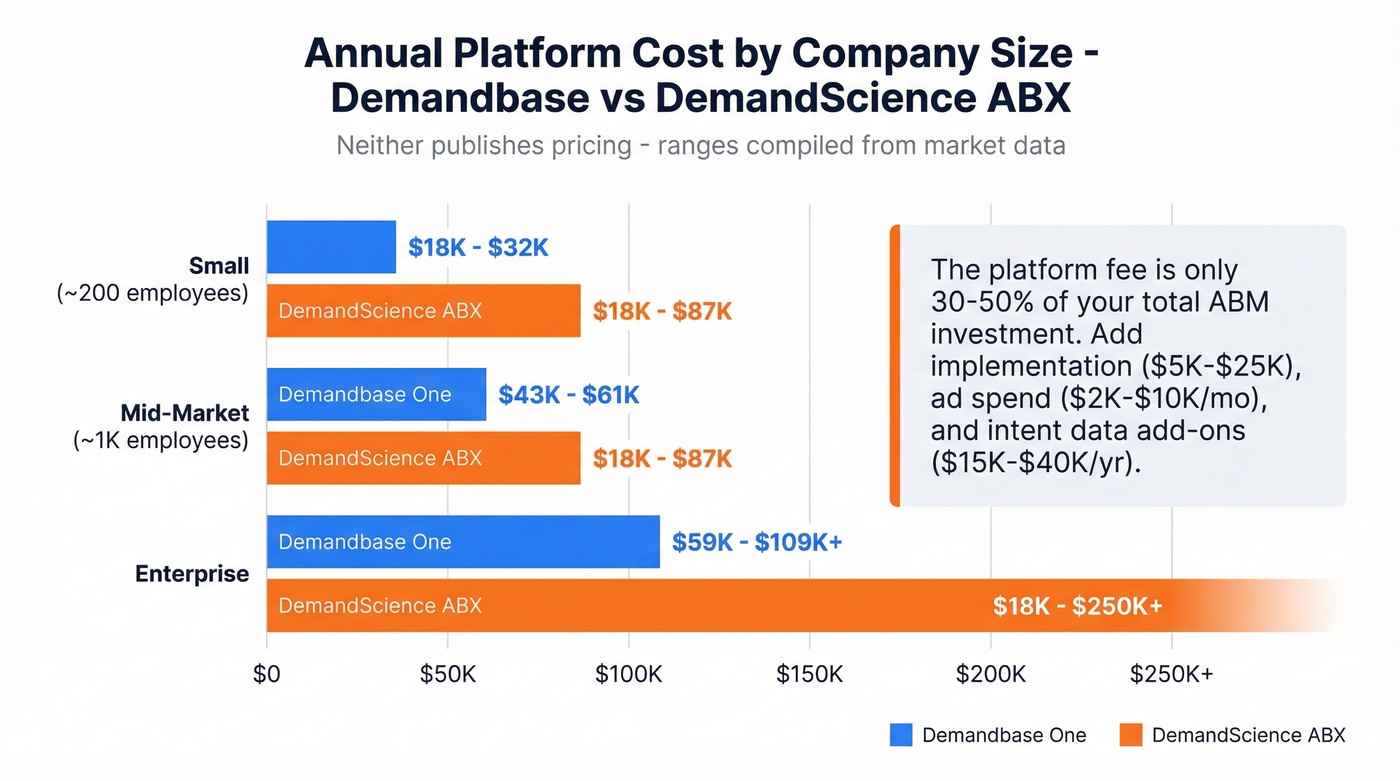 ABM platform pricing comparison by company size