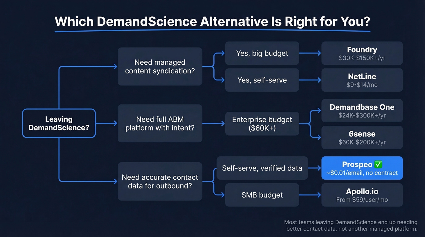 Decision tree for choosing a DemandScience alternative