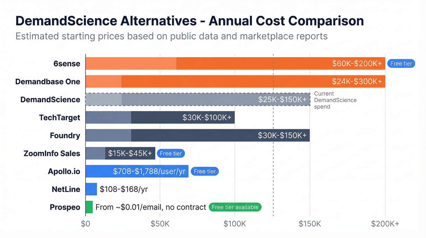 Visual pricing comparison of DemandScience alternatives
