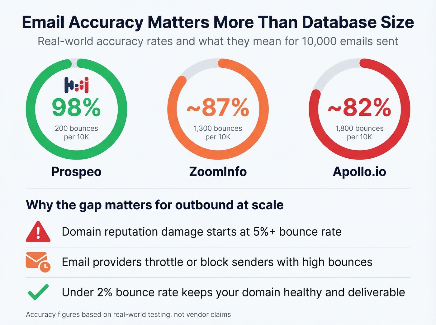 Email accuracy and data quality comparison across platforms