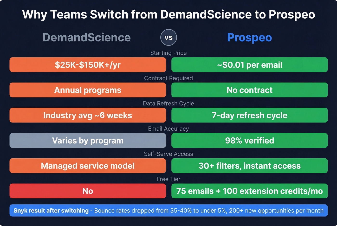 Prospeo vs DemandScience key metrics comparison