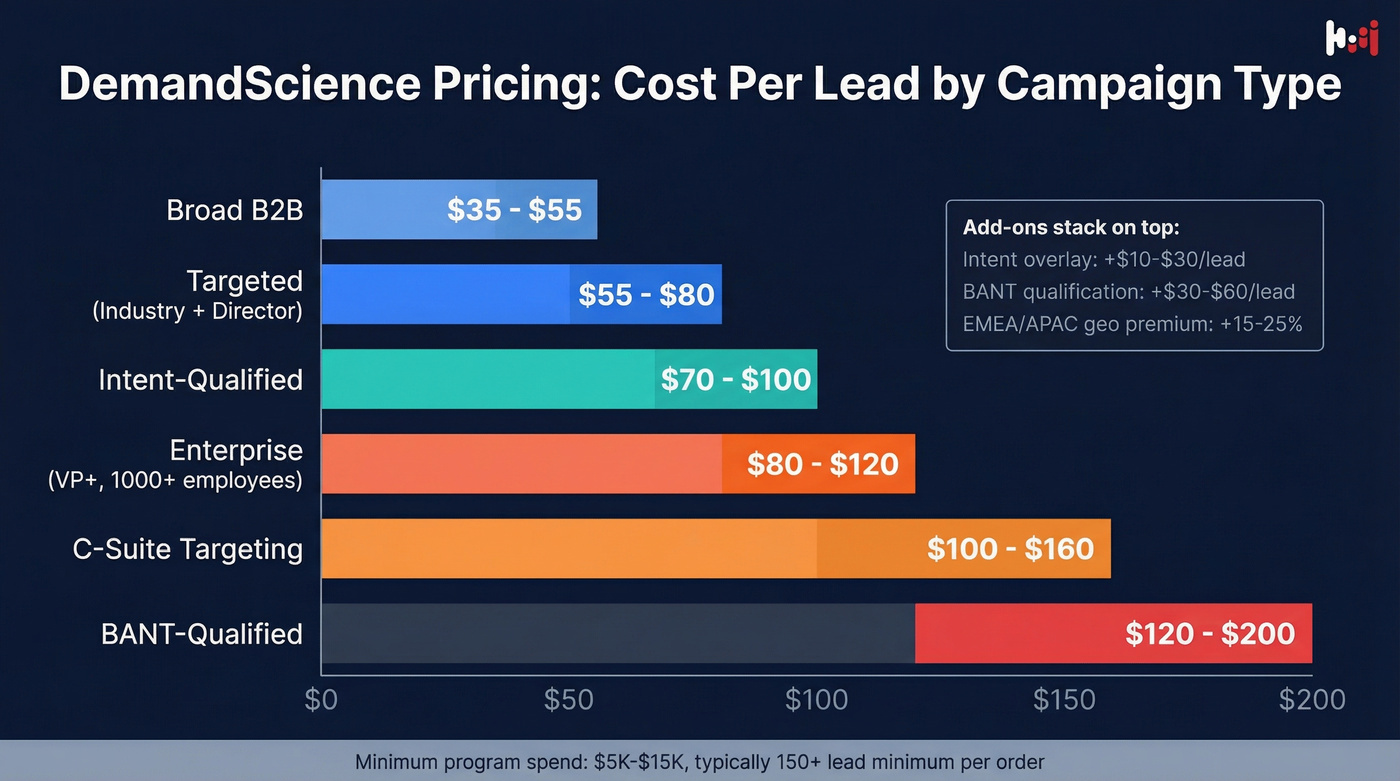DemandScience CPL pricing tiers visual breakdown