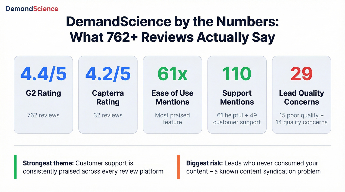 DemandScience review scores and key stats summary