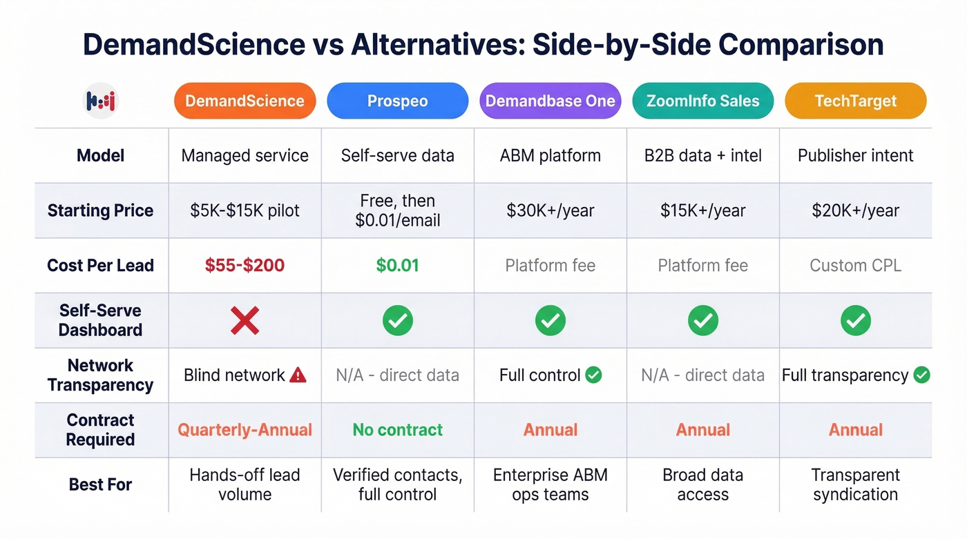 DemandScience vs alternatives comparison matrix