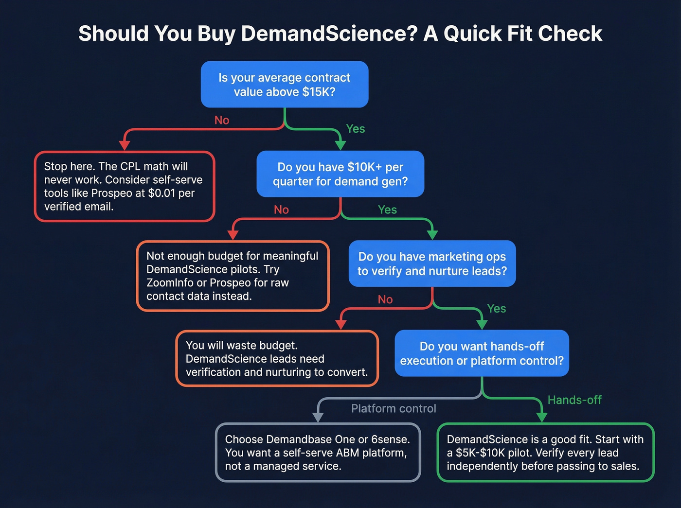 DemandScience fit assessment decision flowchart