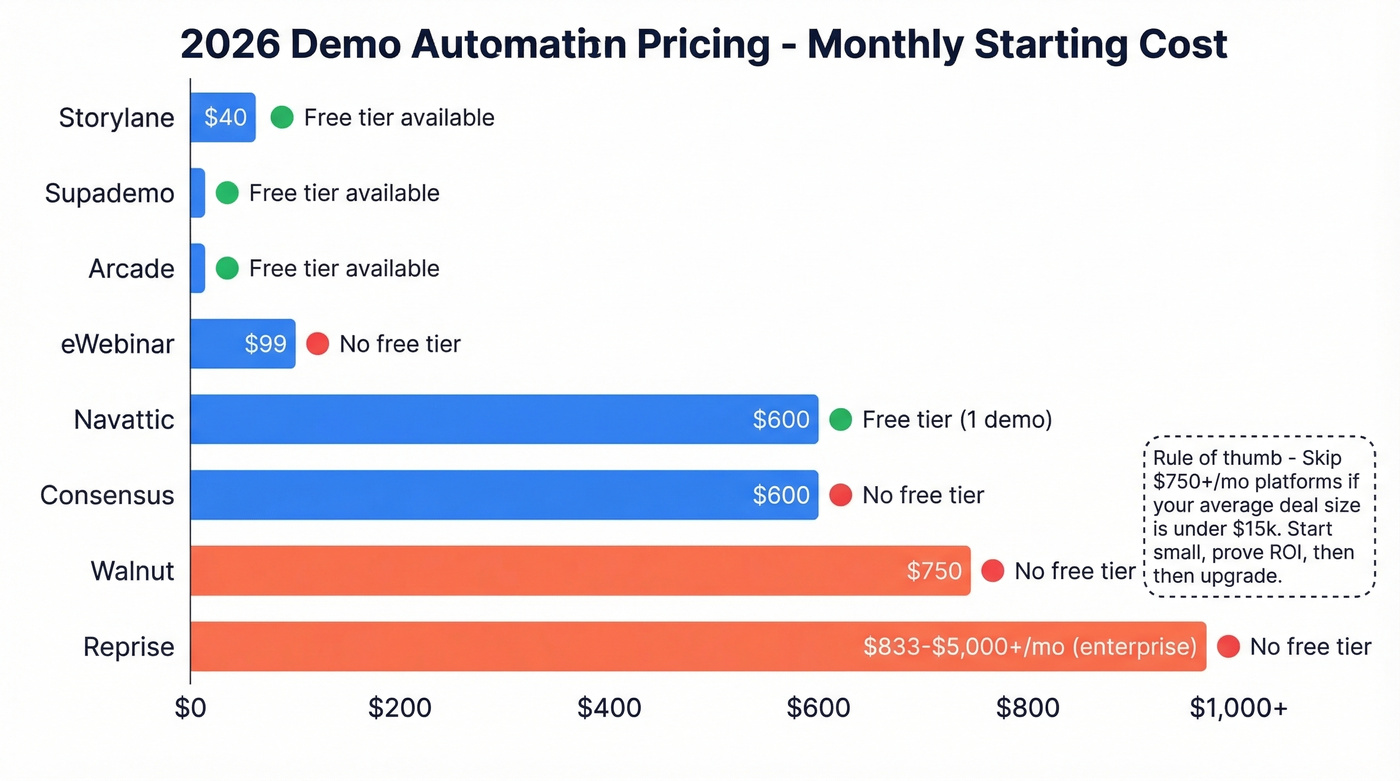 2026 demo automation tool pricing visual comparison chart