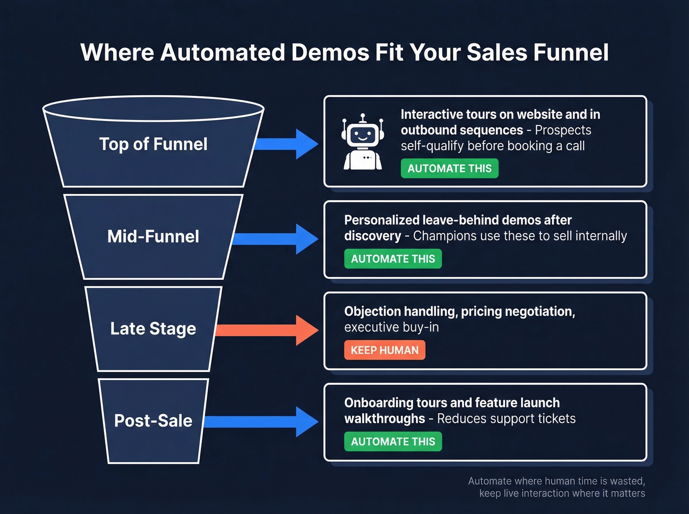 Funnel diagram showing where automated vs live demos fit