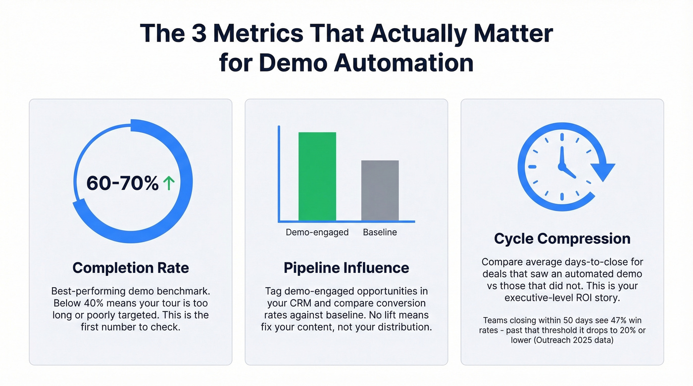 Three key demo automation success metrics with benchmarks