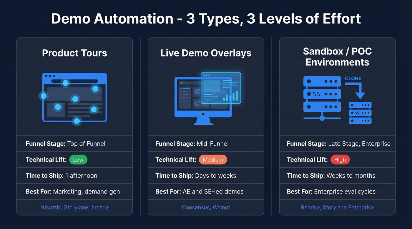 Three demo types compared by funnel stage and effort