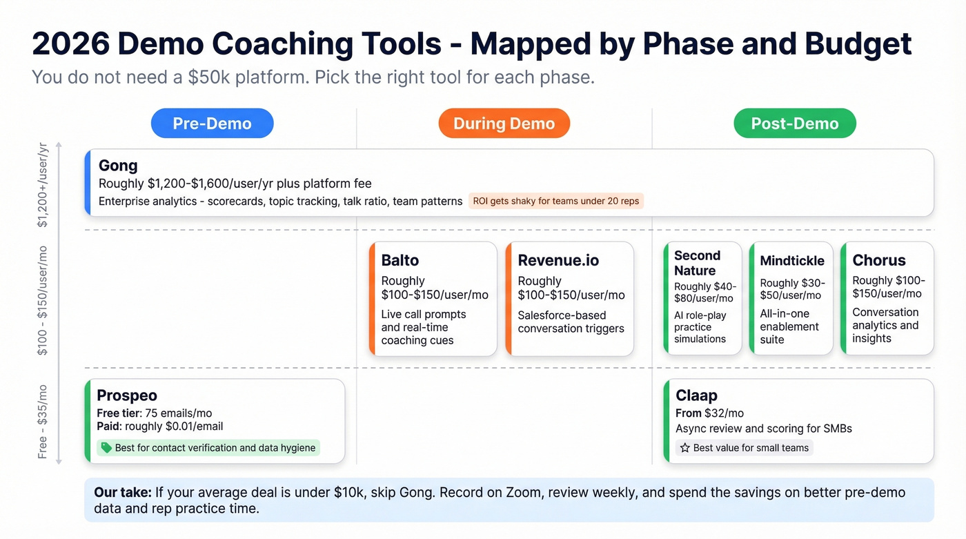 Demo coaching tools mapped by phase and budget