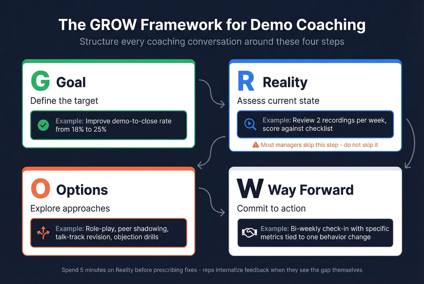 GROW framework adapted for demo coaching conversations
