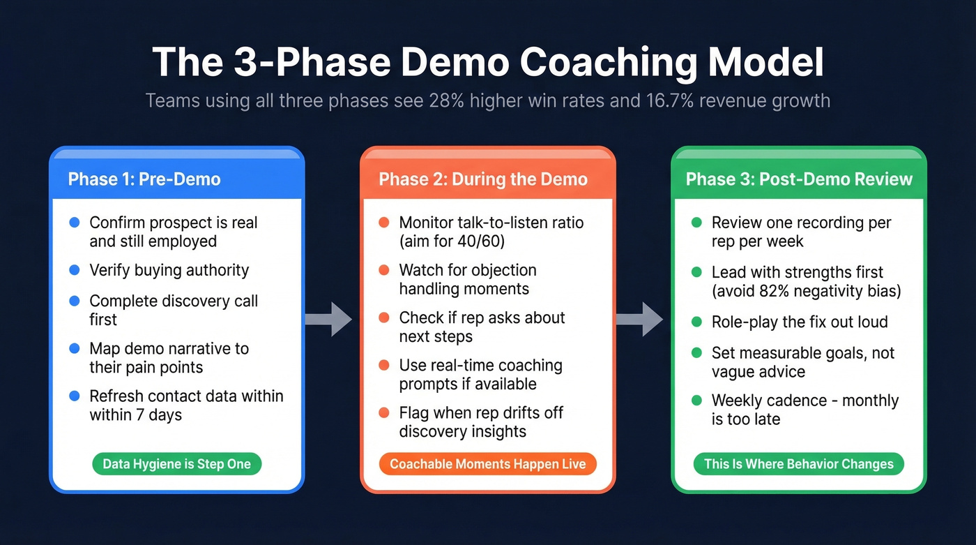 Three-phase demo coaching model with key actions