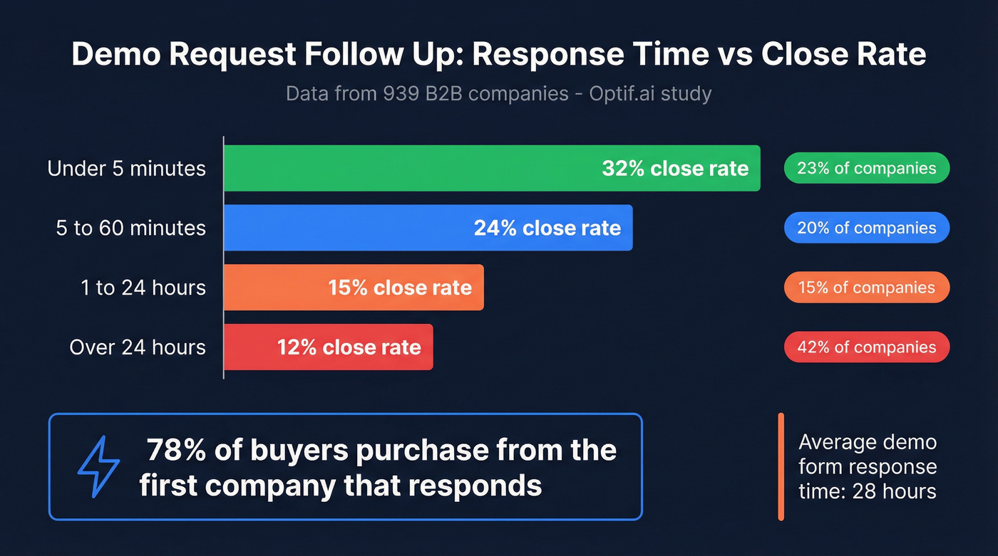 Response time vs close rate data visualization