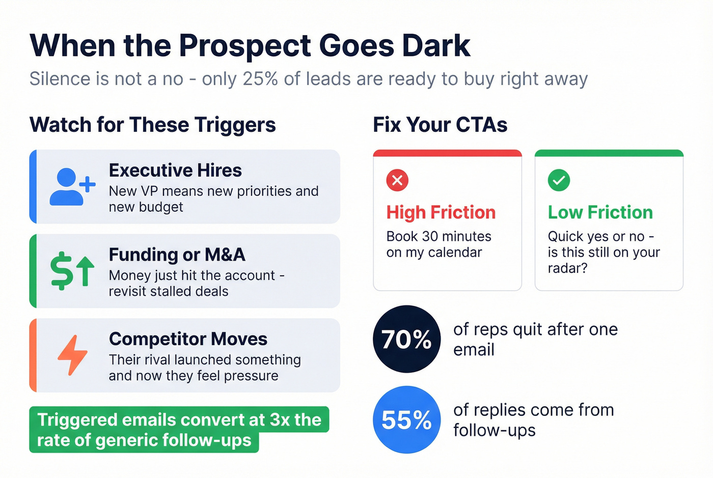 Re-engagement triggers and conversion stats card