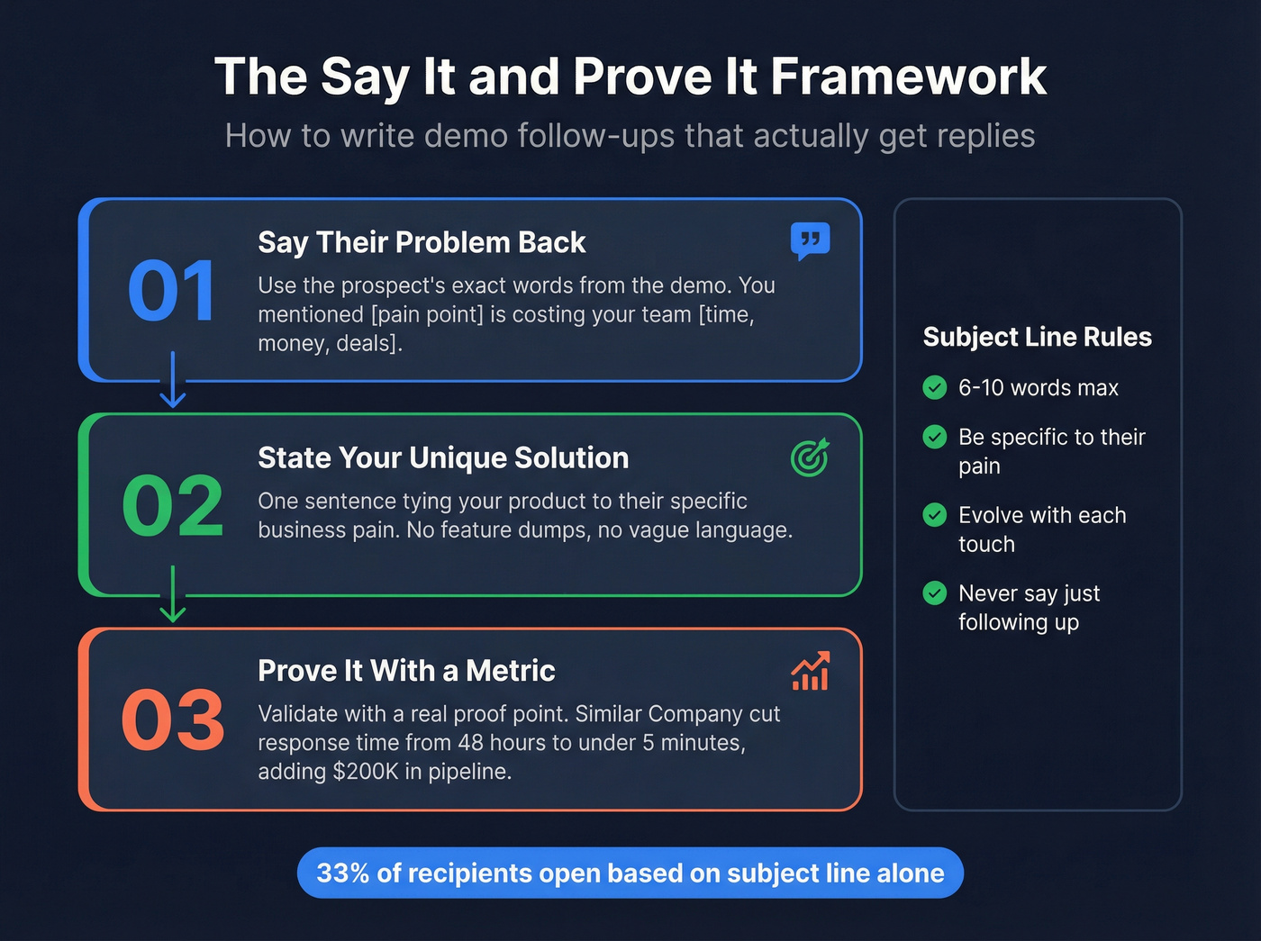 Say It and Prove It email framework diagram