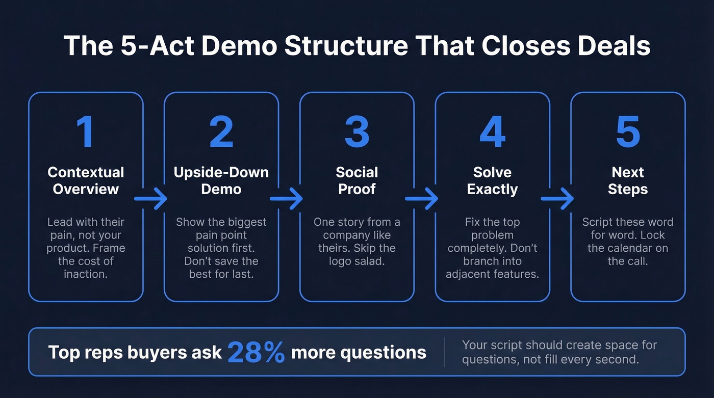 5-act demo structure visual flow chart